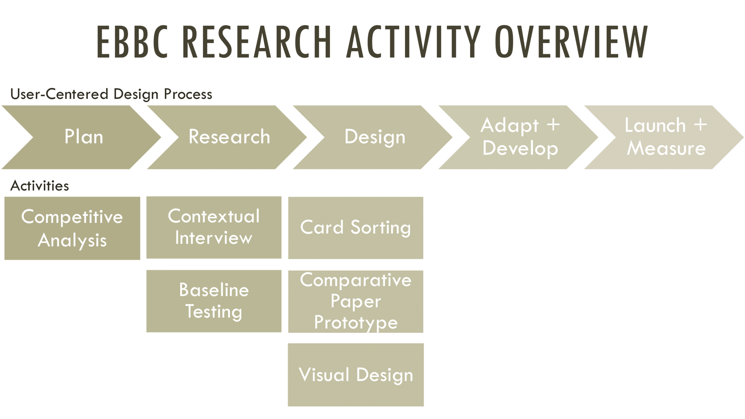EBBC research activity overview mapping Competitive Analysis, Contextual Interview, Baseline Testing, Card Sorting, Comparative Paper Prototype, and Visual Design across the UCD process