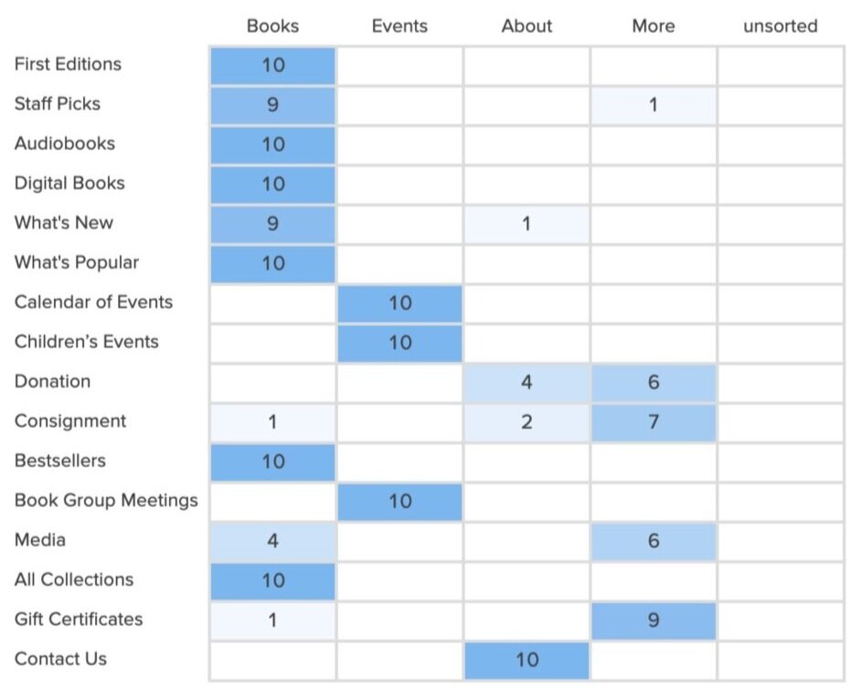 Baseline testing quantitative results matrix