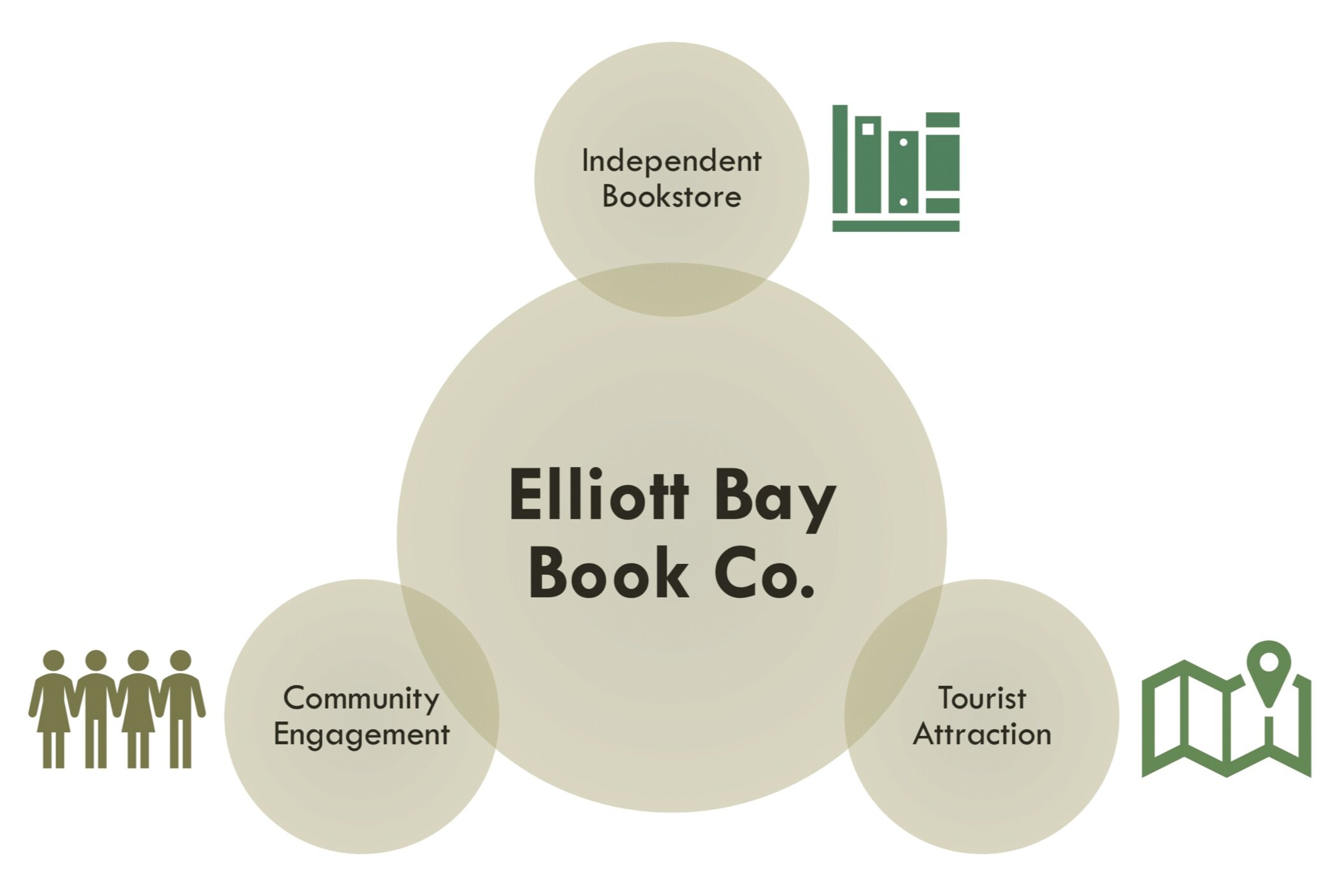 Elliott Bay Book Co. diagram with circles labeled Independent Bookstore, Community Engagement, and Tourist Attraction