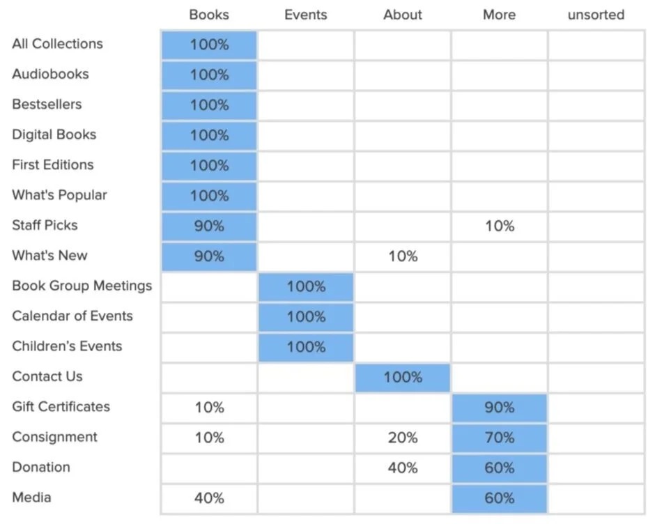 Popular placement matrix