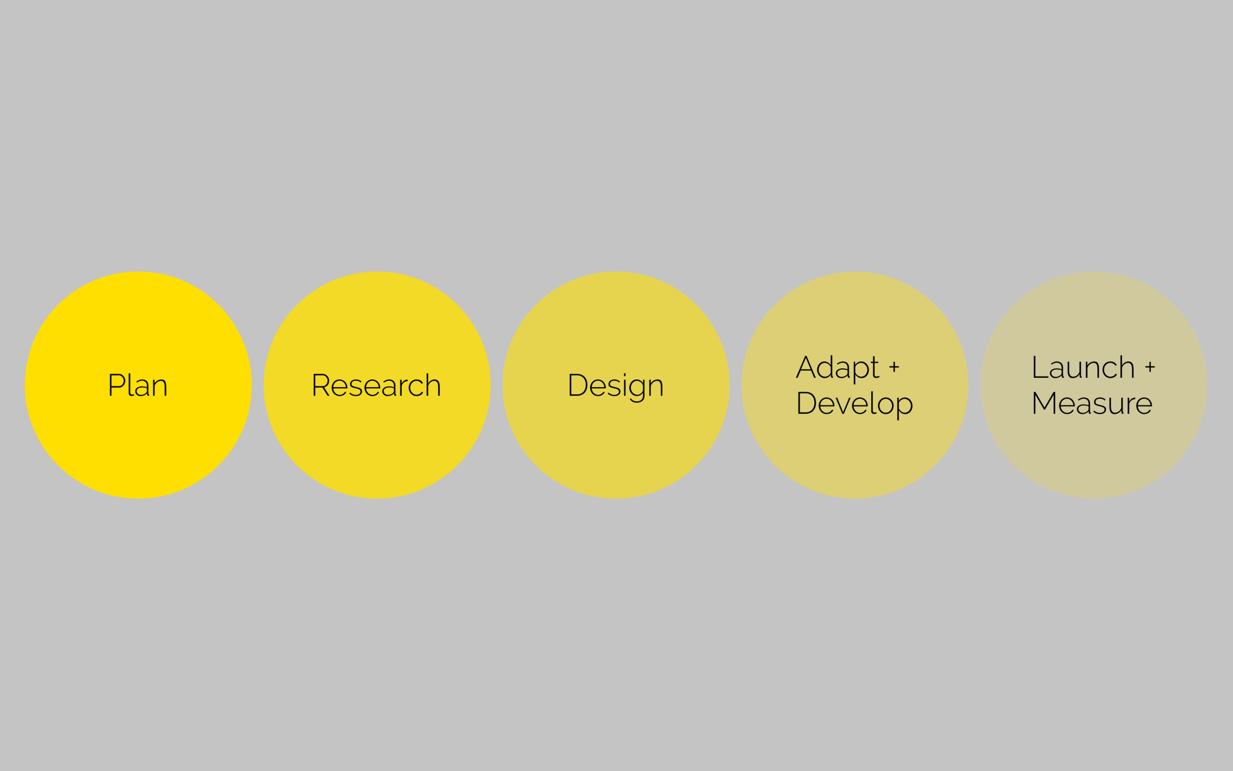 User-Centered Design process diagram showing Plan, Research, Design, Adapt + Develop, Launch + Measure