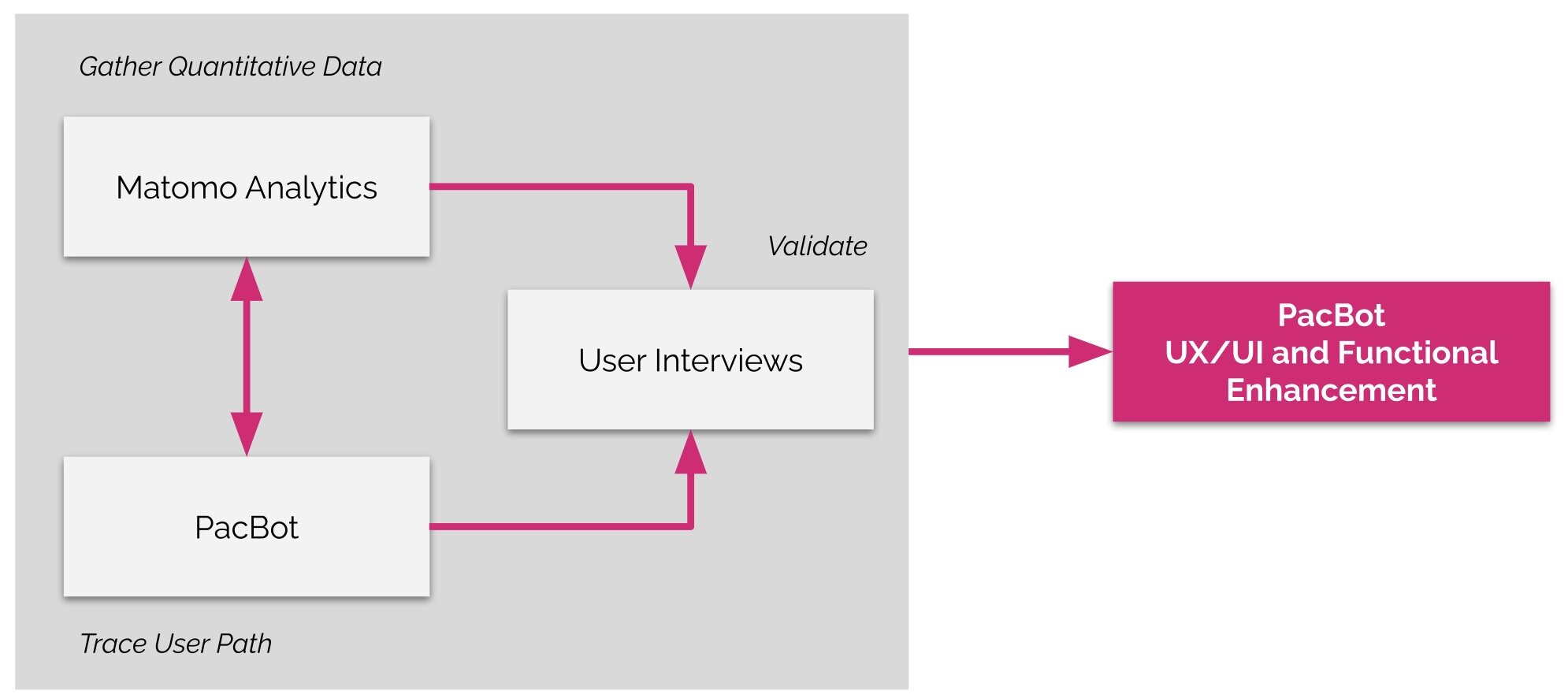 Design Research Strategy used for PacBot